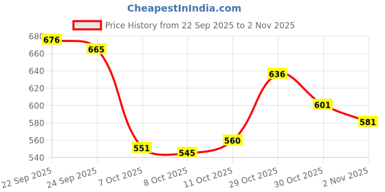flipkart.com shezone Women Heels Sandal shezone Price History Graph from 22 Sep 2025 to 2 Nov 2025