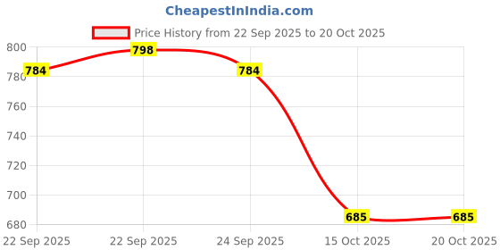 flipkart.com shezone Women Heels Sandal shezone Price History Graph from 22 Sep 2025 to 15 Oct 2025