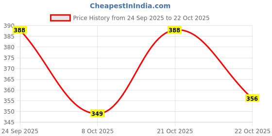 flipkart.com taydol Women Heels Sandal taydol Price History Graph from 24 Sep 2025 to 22 Oct 2025