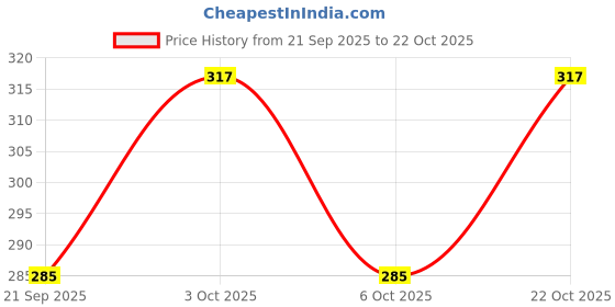 flipkart.com saat bhai Women Heels Sandal saat bhai Price History Graph from 21 Sep 2025 to 22 Oct 2025