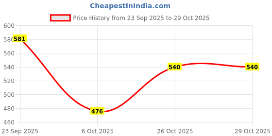 flipkart.com shoetopia Women Heels Sandal shoetopia Price History Graph from 23 Sep 2025 to 29 Oct 2025