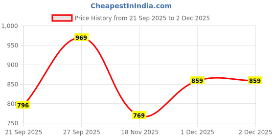 flipkart.com bata comfit Women Heels Sandal bata comfit Price History Graph from 21 Sep 2025 to 1 Dec 2025