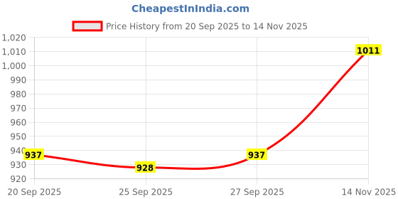 flipkart.com bata Women Heels Sandal bata Price History Graph from 20 Sep 2025 to 14 Nov 2025