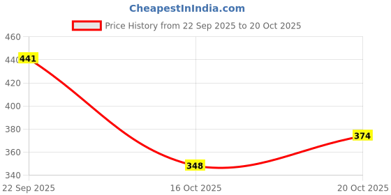 flipkart.com colo Women Heels Sandal colo Price History Graph from 22 Sep 2025 to 20 Oct 2025
