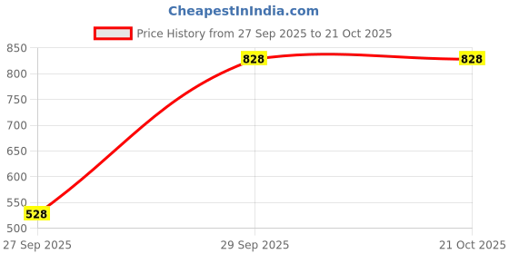 flipkart.com bata Women Heels Sandal bata Price History Graph from 27 Sep 2025 to 20 Oct 2025
