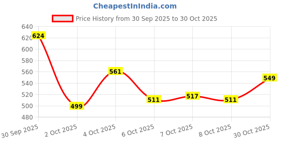flipkart.com khadim's Women Heels Sandal khadim's Price History Graph from 30 Sep 2025 to 30 Oct 2025