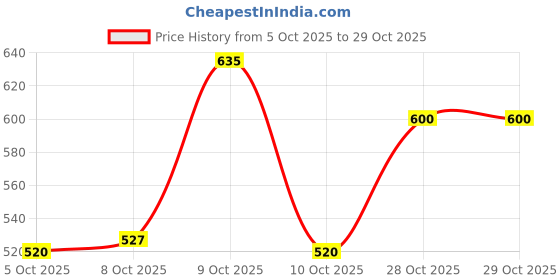 flipkart.com triksy Women Heels Sandal triksy Price History Graph from 5 Oct 2025 to 29 Oct 2025
