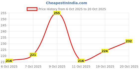 flipkart.com aqe india Women Heels Sandal aqe india Price History Graph from 6 Oct 2025 to 20 Oct 2025