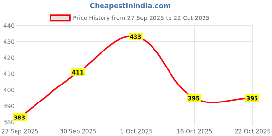 flipkart.com ravis Women Heels Sandal ravis Price History Graph from 27 Sep 2025 to 21 Oct 2025