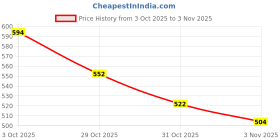 flipkart.com khadim's Women Heels Sandal khadim's Price History Graph from 3 Oct 2025 to 3 Nov 2025