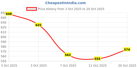 flipkart.com denill Women Heels Sandal denill Price History Graph from 3 Oct 2025 to 20 Oct 2025