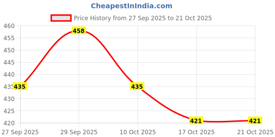 flipkart.com toestep Women Heels Sandal toestep Price History Graph from 27 Sep 2025 to 21 Oct 2025
