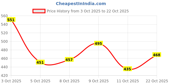 flipkart.com khadim's Women Heels Sandal khadim's Price History Graph from 3 Oct 2025 to 22 Oct 2025