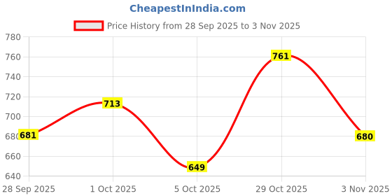flipkart.com bata Women Heels Sandal bata Price History Graph from 28 Sep 2025 to 3 Nov 2025