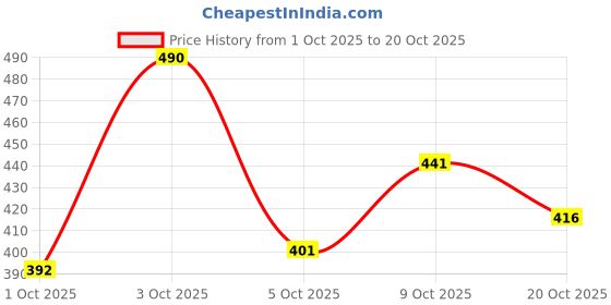 flipkart.com khadim's Women Heels Sandal khadim's Price History Graph from 1 Oct 2025 to 20 Oct 2025