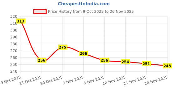 flipkart.com patriarchy Women Heels Sandal patriarchy Price History Graph from 9 Oct 2025 to 26 Nov 2025