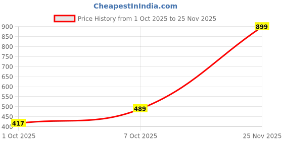 flipkart.com bata Women Heels Sandal bata Price History Graph from 1 Oct 2025 to 25 Nov 2025
