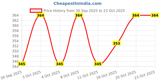 flipkart.com afuzi Women Heels Sandal afuzi Price History Graph from 30 Sep 2025 to 22 Oct 2025