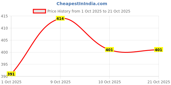 flipkart.com sticy Women Heels Sandal sticy Price History Graph from 1 Oct 2025 to 21 Oct 2025