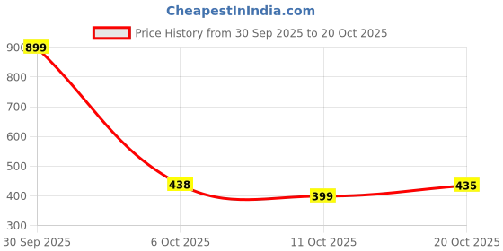 flipkart.com bata Women Heels Sandal bata Price History Graph from 30 Sep 2025 to 20 Oct 2025