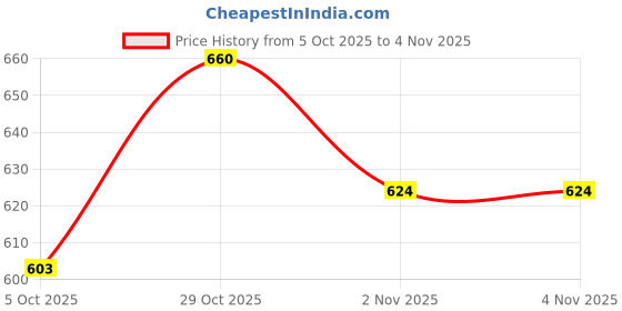 flipkart.com shoetopia Women Heels Sandal shoetopia Price History Graph from 5 Oct 2025 to 3 Nov 2025