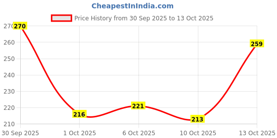 flipkart.com faishstar Women Heels Sandal faishstar Price History Graph from 30 Sep 2025 to 13 Oct 2025