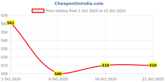 flipkart.com denill Women Heels Sandal denill Price History Graph from 1 Oct 2025 to 21 Oct 2025