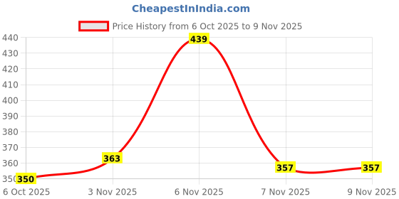 flipkart.com colo Women Heels Sandal colo Price History Graph from 6 Oct 2025 to 9 Nov 2025