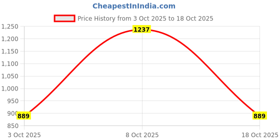 flipkart.com metro Women Heels Sandal metro Price History Graph from 3 Oct 2025 to 18 Oct 2025