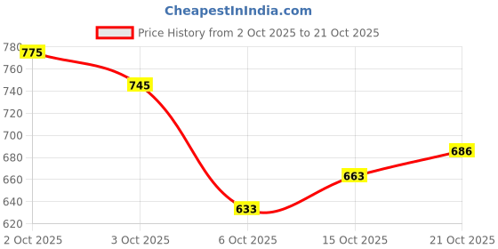 flipkart.com denill Women Heels Sandal denill Price History Graph from 2 Oct 2025 to 21 Oct 2025