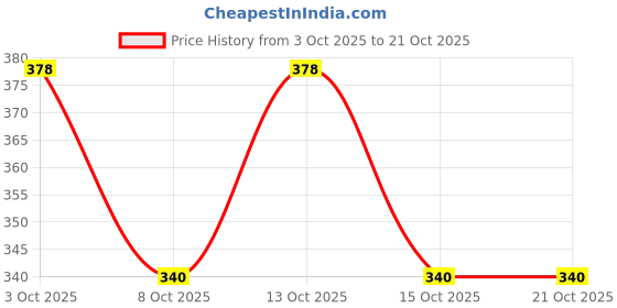flipkart.com uni credit footwear Women Heels Sandal uni credit footwear Price History Graph from 3 Oct 2025 to 21 Oct 2025