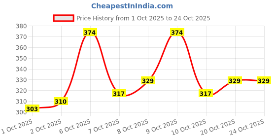 flipkart.com padvesh Women Heels Sandal padvesh Price History Graph from 1 Oct 2025 to 22 Oct 2025