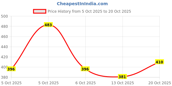 flipkart.com denill Women Heels Sandal denill Price History Graph from 5 Oct 2025 to 20 Oct 2025