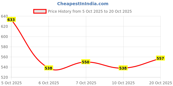 flipkart.com trase Women Heels Sandal trase Price History Graph from 5 Oct 2025 to 20 Oct 2025