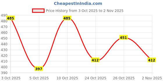 flipkart.com colo Women Heels Sandal colo Price History Graph from 3 Oct 2025 to 2 Nov 2025