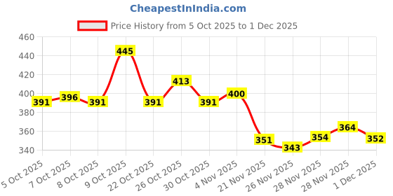 flipkart.com dipyo Women Heels Sandal dipyo Price History Graph from 5 Oct 2025 to 1 Dec 2025