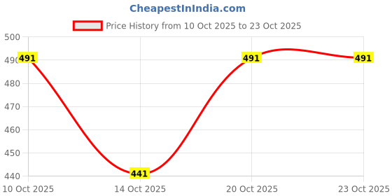 flipkart.com hafiz footwear Women Heels Sandal hafiz footwear Price History Graph from 10 Oct 2025 to 22 Oct 2025