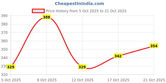 flipkart.com zapatoz Women Heels Sandal zapatoz Price History Graph from 5 Oct 2025 to 21 Oct 2025