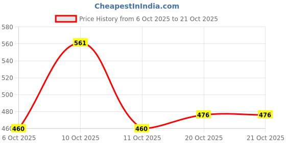 flipkart.com denill Women Heels Sandal denill Price History Graph from 6 Oct 2025 to 20 Oct 2025