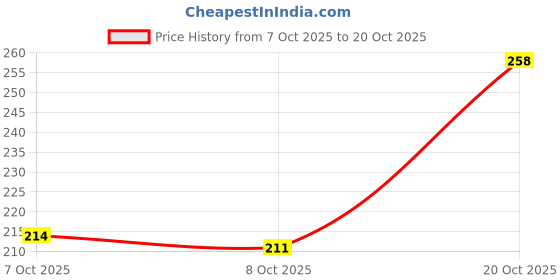 flipkart.com olive fashion Women Heels Sandal olive fashion Price History Graph from 7 Oct 2025 to 20 Oct 2025