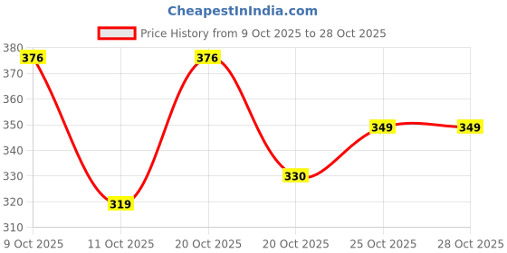 flipkart.com rspv Women Heels Sandal rspv Price History Graph from 9 Oct 2025 to 28 Oct 2025