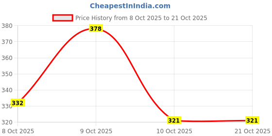 flipkart.com padvesh Women Heels Sandal padvesh Price History Graph from 8 Oct 2025 to 21 Oct 2025