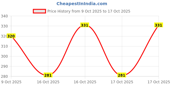 flipkart.com zapatoz Women Heels Sandal zapatoz Price History Graph from 9 Oct 2025 to 17 Oct 2025