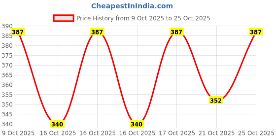 flipkart.com skoll Women Heels Sandal skoll Price History Graph from 9 Oct 2025 to 25 Oct 2025