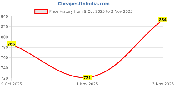 flipkart.com denill Women Heels Sandal denill Price History Graph from 9 Oct 2025 to 3 Nov 2025