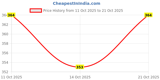flipkart.com afuzi Women Heels Sandal afuzi Price History Graph from 11 Oct 2025 to 21 Oct 2025