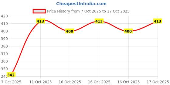 flipkart.com twinsshoe Women Heels Sandal twinsshoe Price History Graph from 7 Oct 2025 to 17 Oct 2025