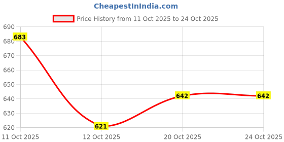 flipkart.com retro walk Women Heels Sandal retro walk Price History Graph from 11 Oct 2025 to 24 Oct 2025