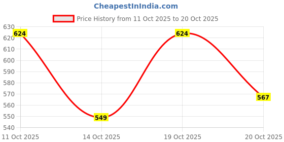 flipkart.com denill Women Heels Sandal denill Price History Graph from 11 Oct 2025 to 20 Oct 2025