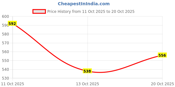 flipkart.com froh feet Women Heels Sandal froh feet Price History Graph from 11 Oct 2025 to 20 Oct 2025